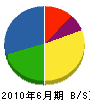 富士造園 貸借対照表 2010年6月期