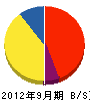 増山硝子店 貸借対照表 2012年9月期