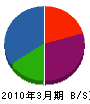 平成道路 貸借対照表 2010年3月期