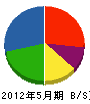 熊本利水工業 貸借対照表 2012年5月期