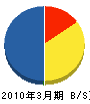 盛岡軌道工業 貸借対照表 2010年3月期