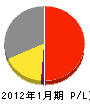 福田電気工事 損益計算書 2012年1月期