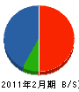 三浦設備工業 貸借対照表 2011年2月期