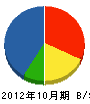 研空社 貸借対照表 2012年10月期