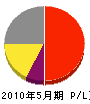 相光電設 損益計算書 2010年5月期 相光電設 損益計算書 2010年5月期