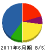 藤和 貸借対照表 2011年6月期