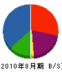 島田造園土木 貸借対照表 2010年8月期
