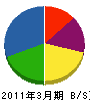 千秋通信建設 貸借対照表 2011年3月期