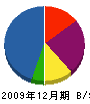 田村 貸借対照表 2009年12月期