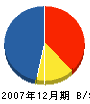 長島工務店 貸借対照表 2007年12月期