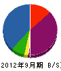 加藤塗装店 貸借対照表 2012年9月期