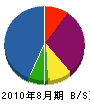 矢ケ部建設 貸借対照表 2010年8月期
