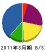 成田塗装工業 貸借対照表 2011年3月期