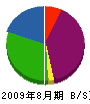 吉川ロード工業 貸借対照表 2009年8月期