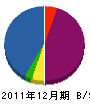稲田設備 貸借対照表 2011年12月期