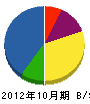 日本輸機工業 貸借対照表 2012年10月期