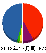 秋元設備 貸借対照表 2012年12月期