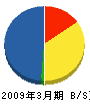 大田土木 貸借対照表 2009年3月期