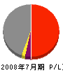 桃井建設 損益計算書 2008年7月期