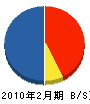 北杜緑化 貸借対照表 2010年2月期