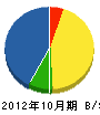 飯田鉄工 貸借対照表 2012年10月期