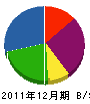 松寿園 貸借対照表 2011年12月期