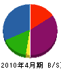 藤枝美装 貸借対照表 2010年4月期