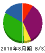塩田電工 貸借対照表 2010年8月期 塩田電工 貸借対照表 2010年8月期