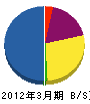 津田建設 貸借対照表 2012年3月期