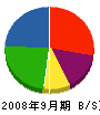 徳田組 貸借対照表 2008年9月期