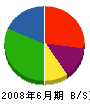 大彰工業 貸借対照表 2008年6月期