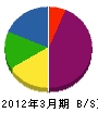中野クリーン住設 貸借対照表 2012年3月期