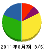 塚田設備 貸借対照表 2011年8月期