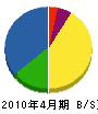 柳瀬電気 貸借対照表 2010年4月期