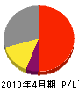 秋田テクノライト 損益計算書 2010年4月期