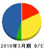 富士建材 貸借対照表 2010年3月期