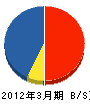 綾瀬建設 貸借対照表 2012年3月期