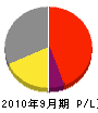 中道工務店 損益計算書 2010年9月期 中道工務店 損益計算書 2010年9月期
