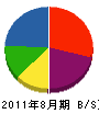 埼玉永盛工業 貸借対照表 2011年8月期