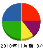 花島水道 貸借対照表 2010年11月期