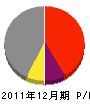野沢電気工事 損益計算書 2011年12月期