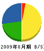 春日解体工業 貸借対照表 2009年8月期