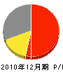 渡辺緑化土木 損益計算書 2010年12月期
