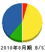 山本無線電気商会 貸借対照表 2010年8月期