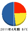 東誠工業 貸借対照表 2011年4月期