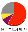 松山家具建具製作所 損益計算書 2011年12月期