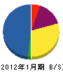 嶋田組 貸借対照表 2012年1月期