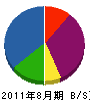 柴田造園 貸借対照表 2011年8月期