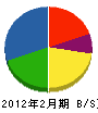 日本街路灯日本海販売 貸借対照表 2012年2月期