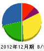 桜井さく井工業所 貸借対照表 2012年12月期